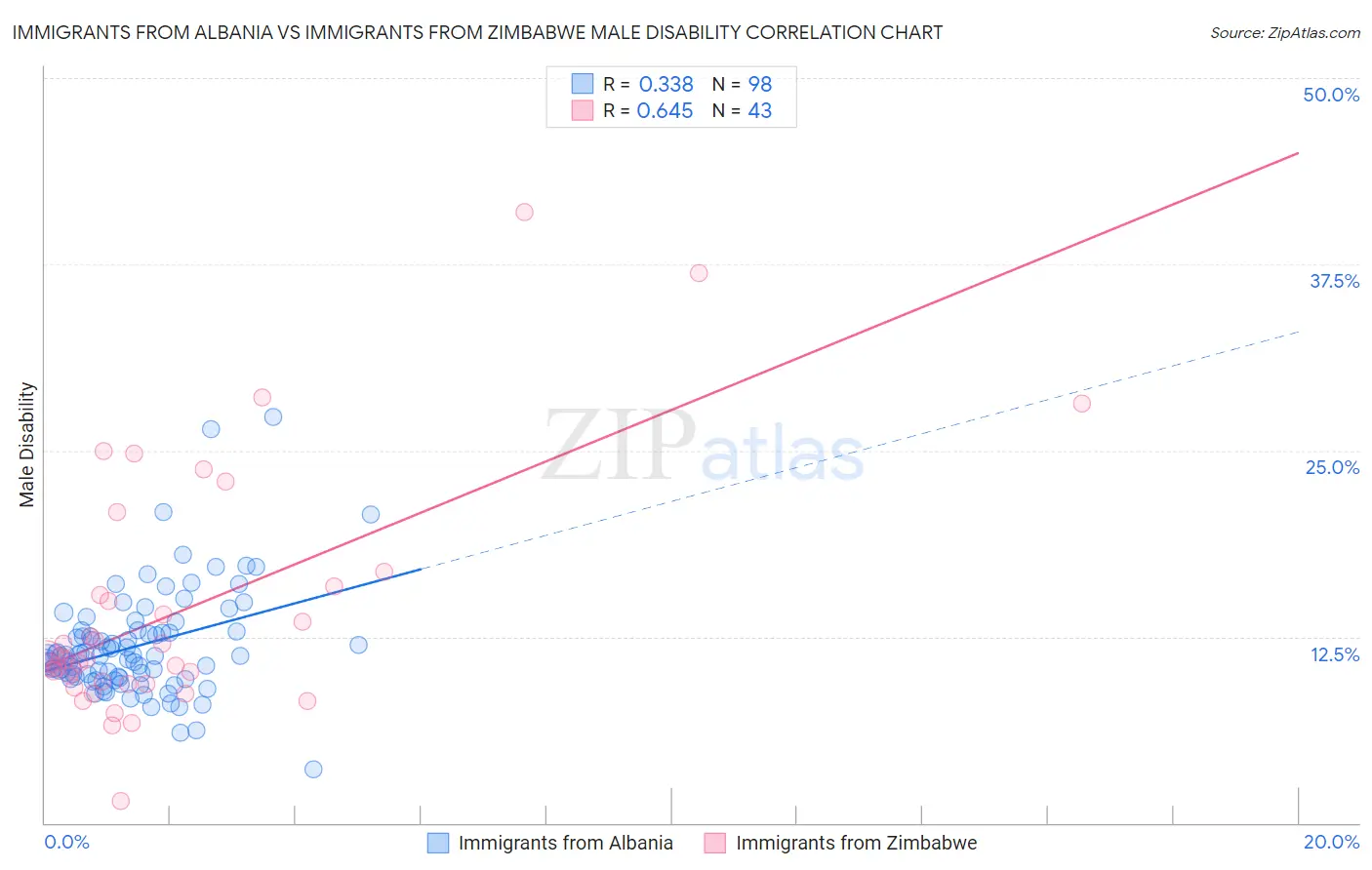 Immigrants from Albania vs Immigrants from Zimbabwe Male Disability