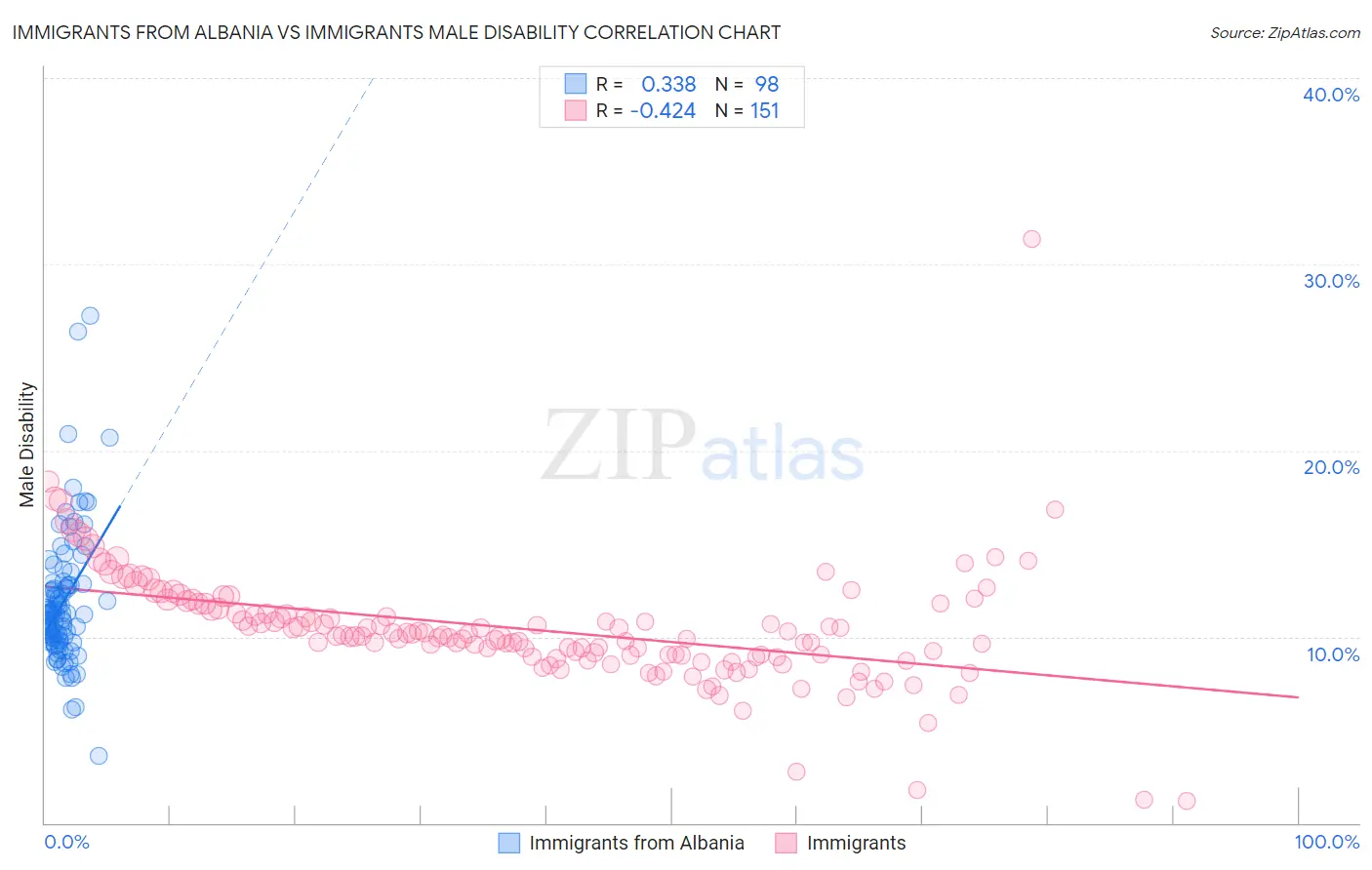 Immigrants from Albania vs Immigrants Male Disability