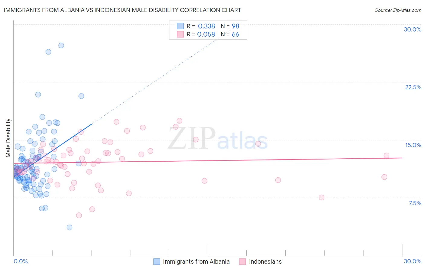 Immigrants from Albania vs Indonesian Male Disability