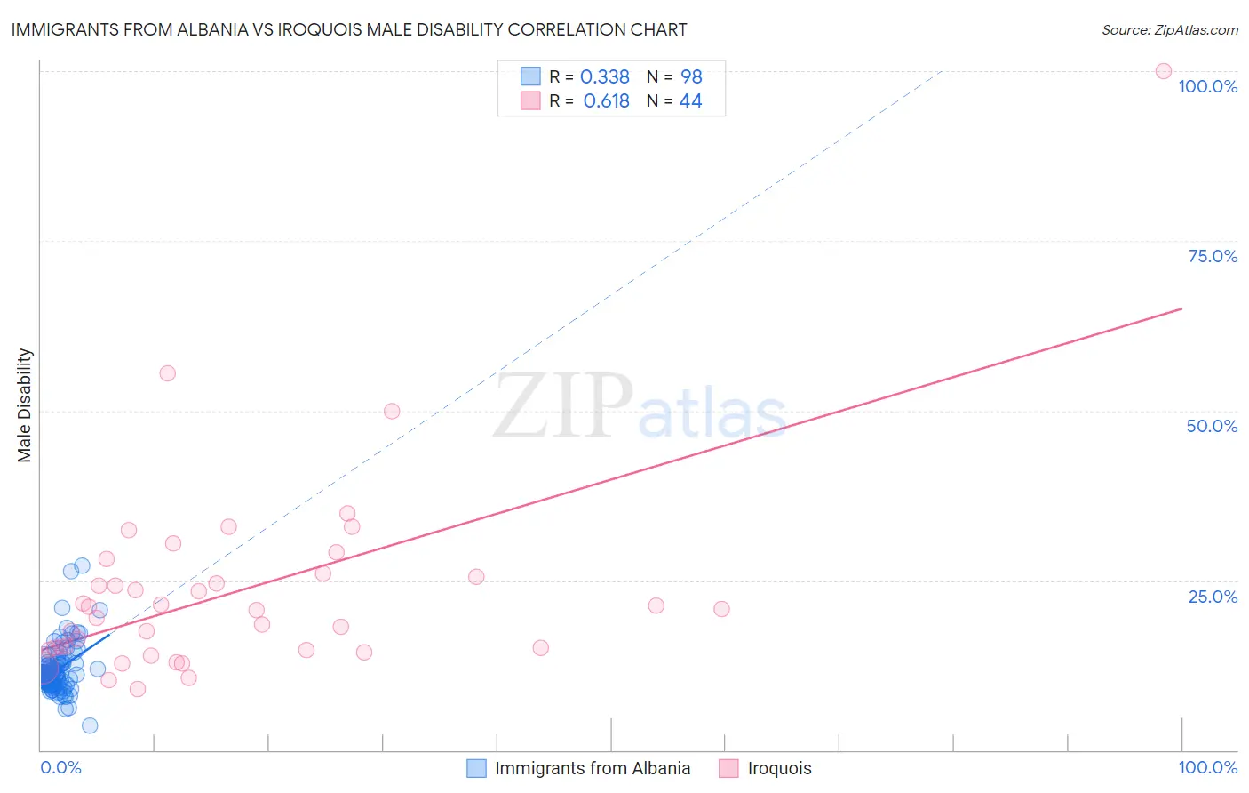 Immigrants from Albania vs Iroquois Male Disability