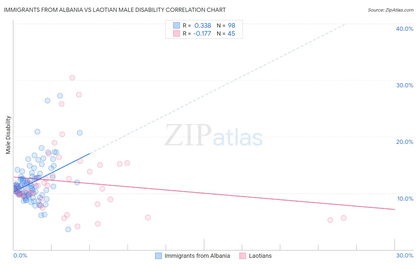 Immigrants from Albania vs Laotian Male Disability