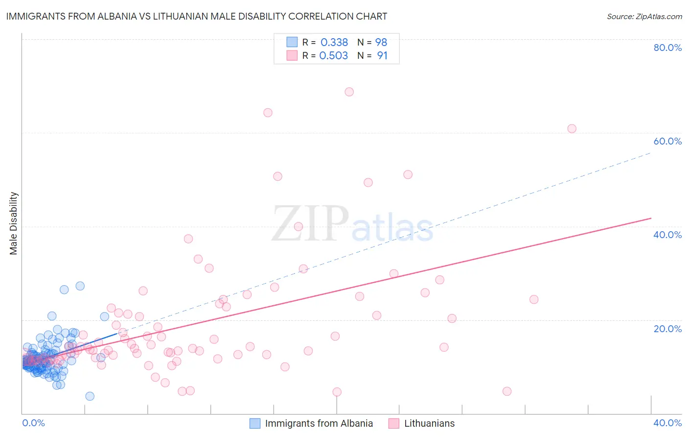 Immigrants from Albania vs Lithuanian Male Disability