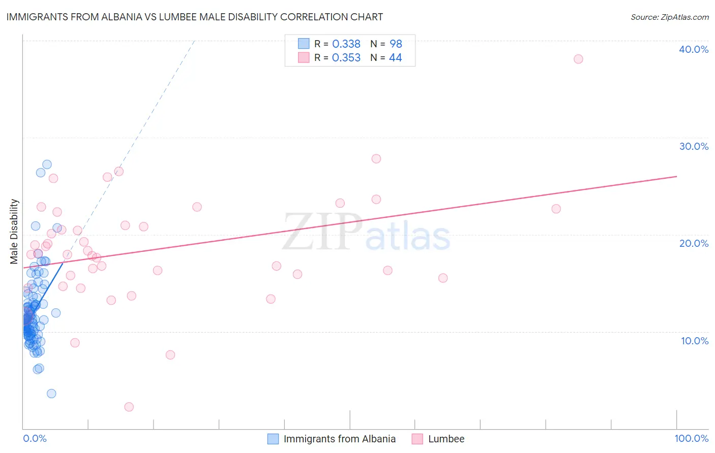 Immigrants from Albania vs Lumbee Male Disability