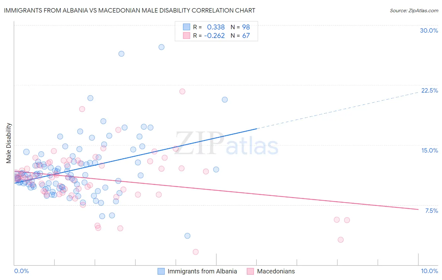 Immigrants from Albania vs Macedonian Male Disability