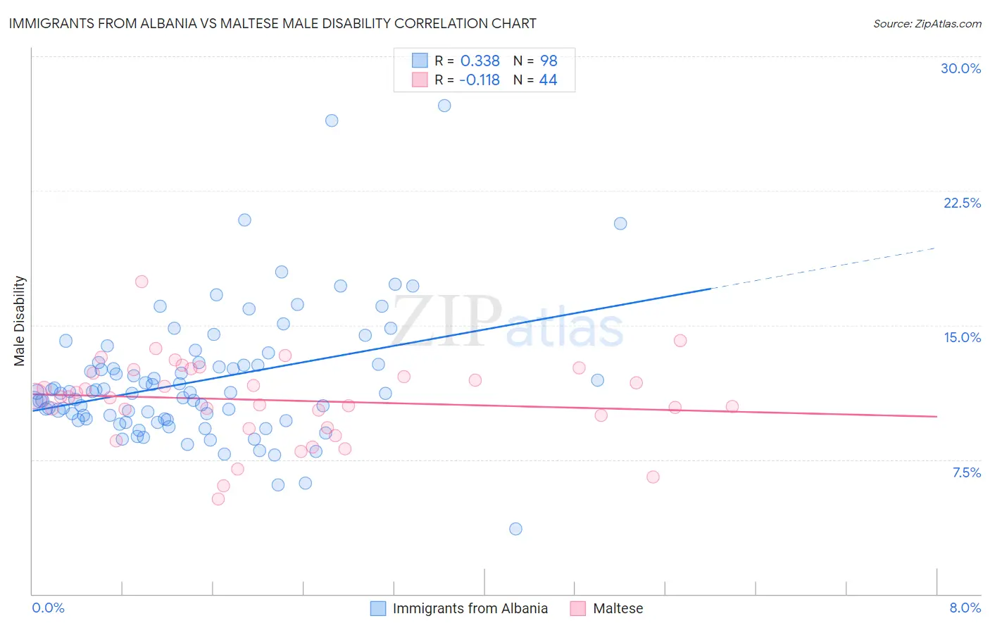 Immigrants from Albania vs Maltese Male Disability