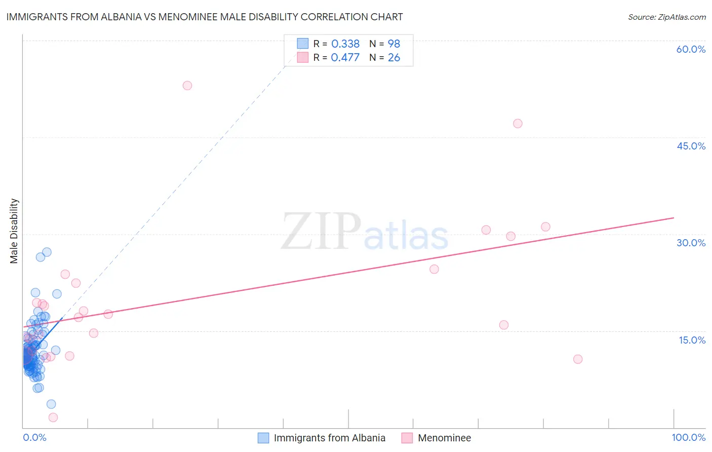 Immigrants from Albania vs Menominee Male Disability