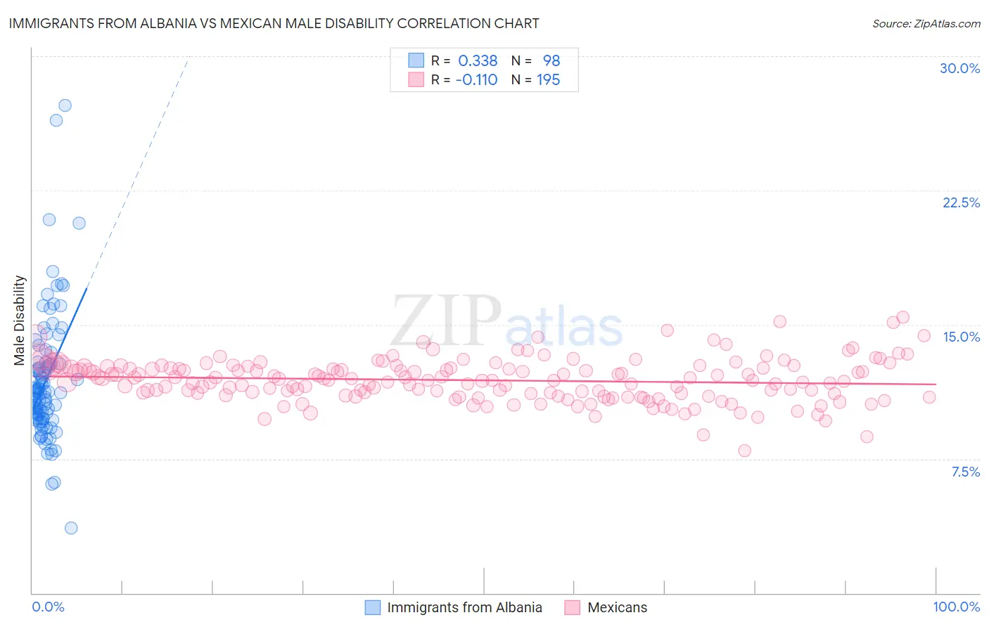 Immigrants from Albania vs Mexican Male Disability