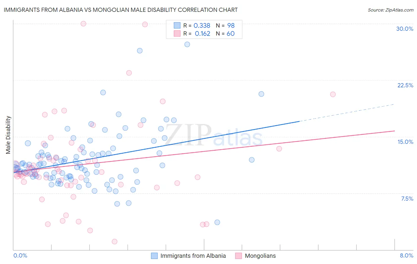 Immigrants from Albania vs Mongolian Male Disability