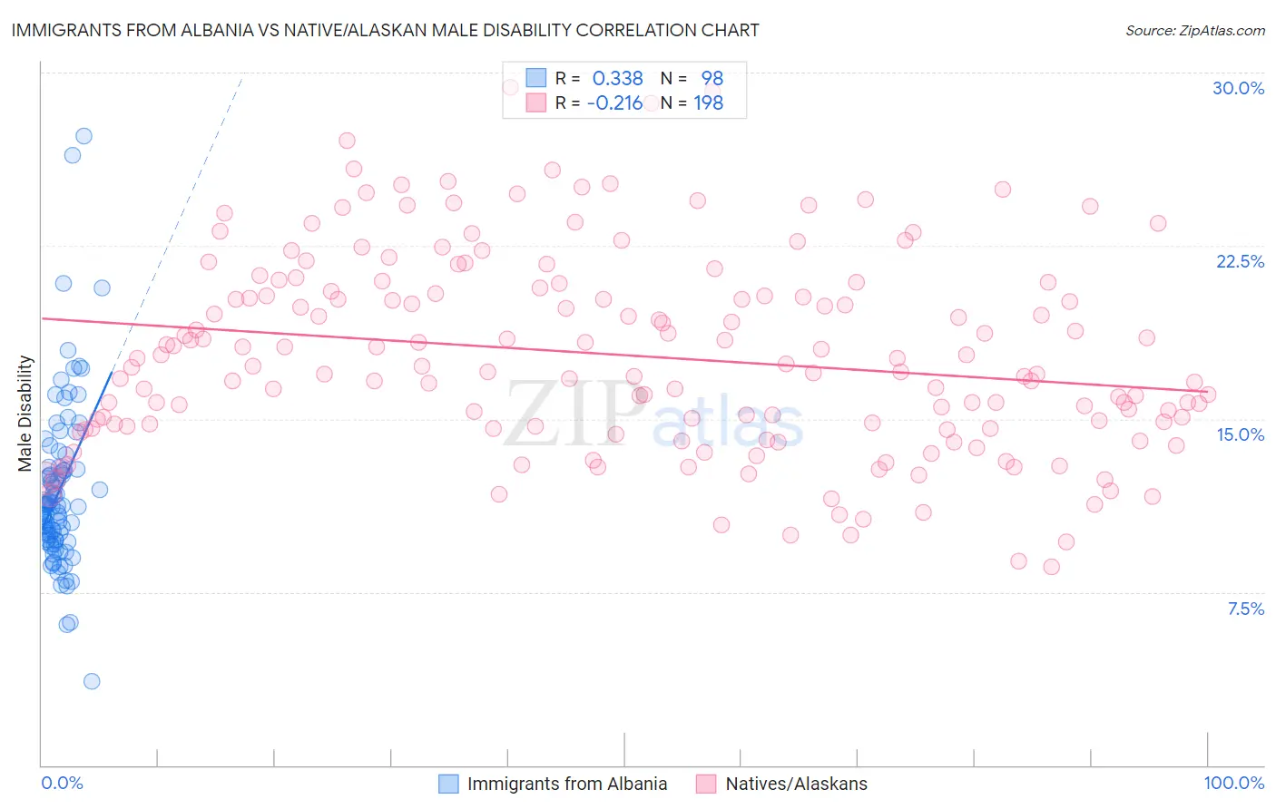Immigrants from Albania vs Native/Alaskan Male Disability