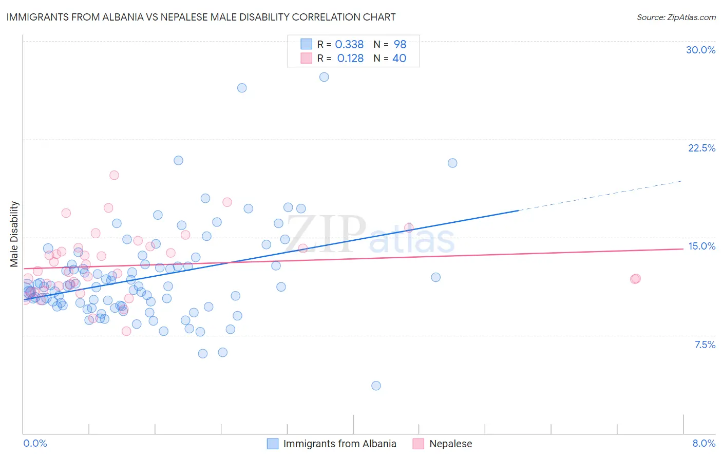 Immigrants from Albania vs Nepalese Male Disability