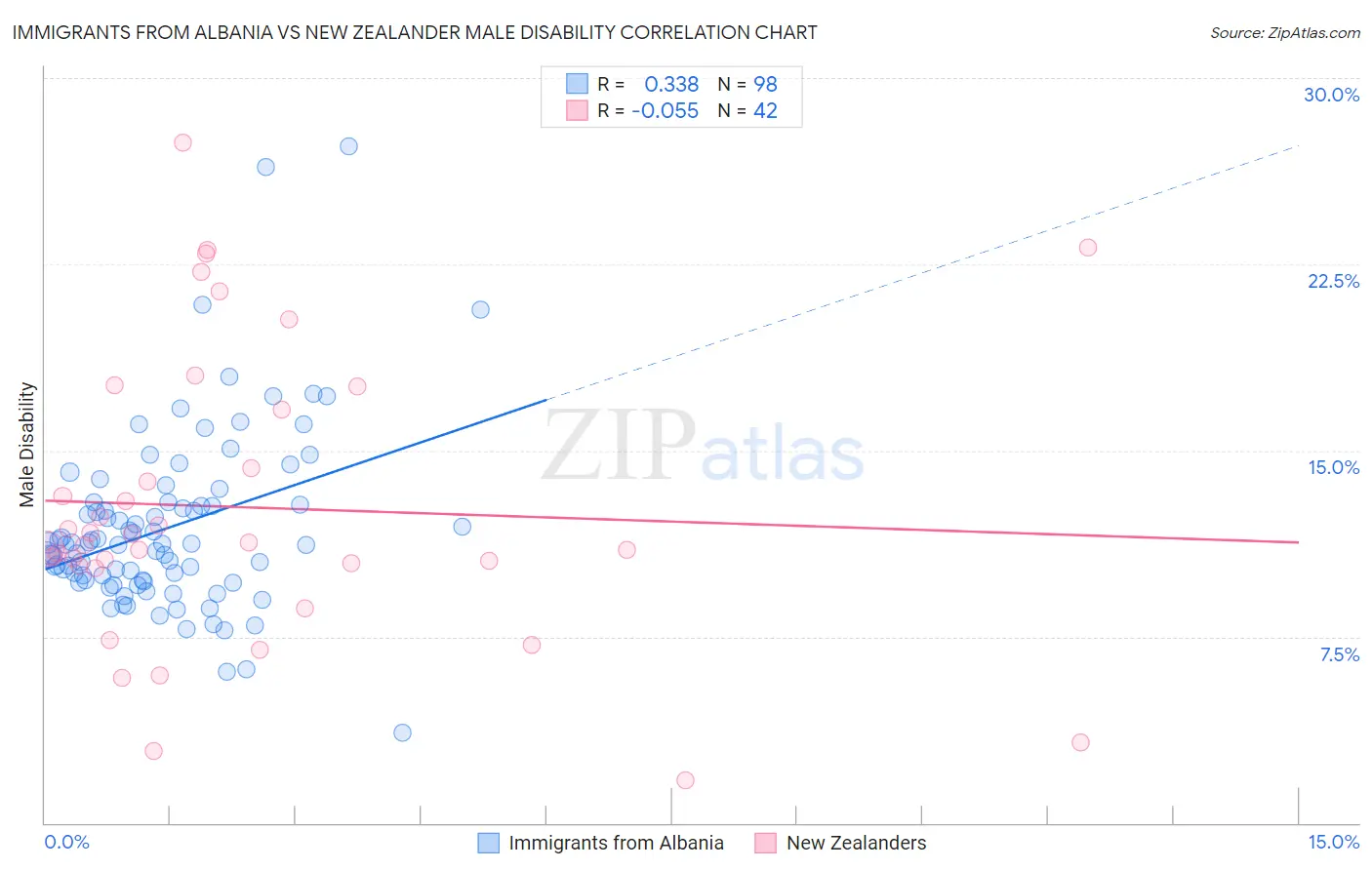 Immigrants from Albania vs New Zealander Male Disability