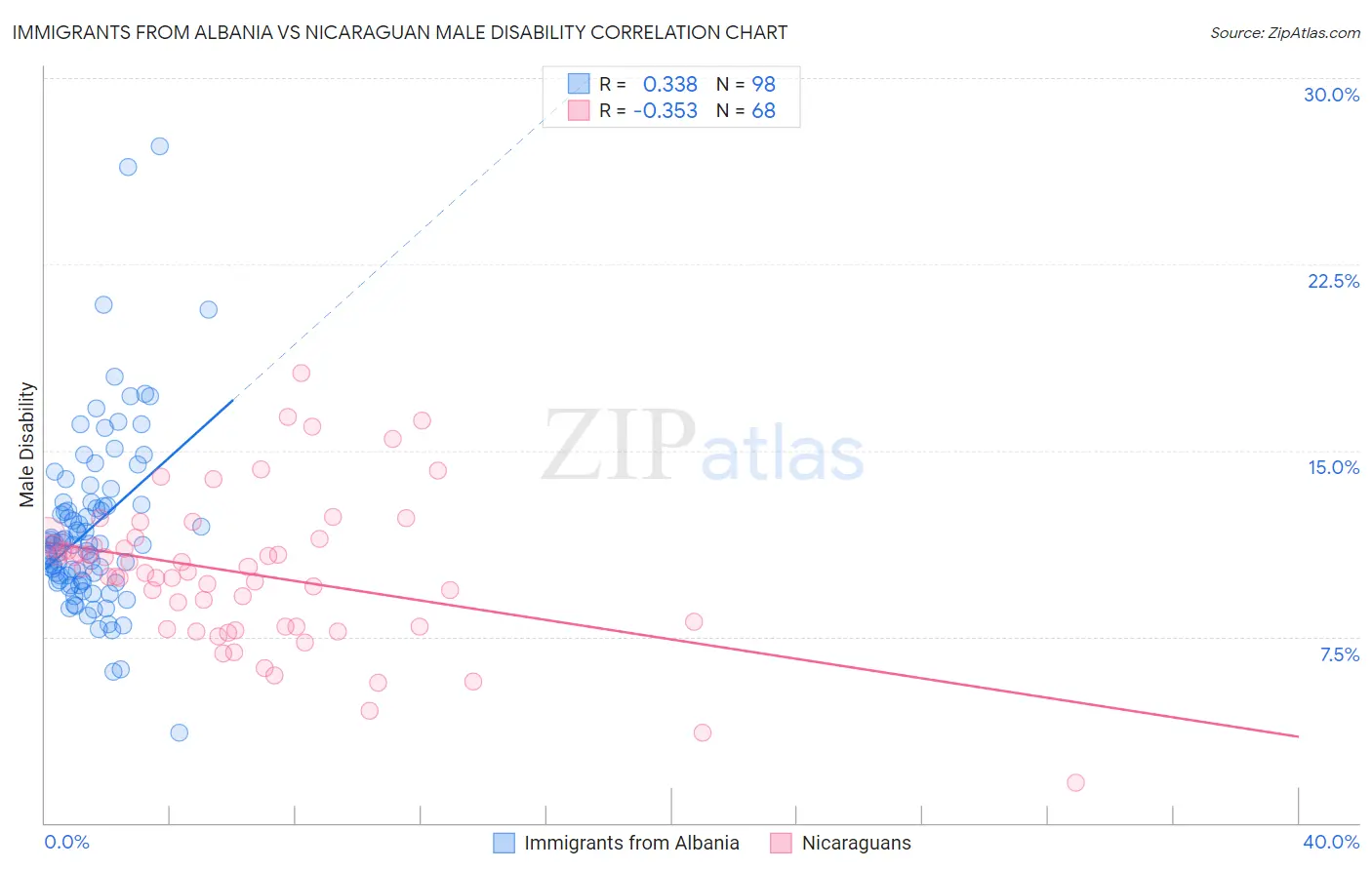Immigrants from Albania vs Nicaraguan Male Disability