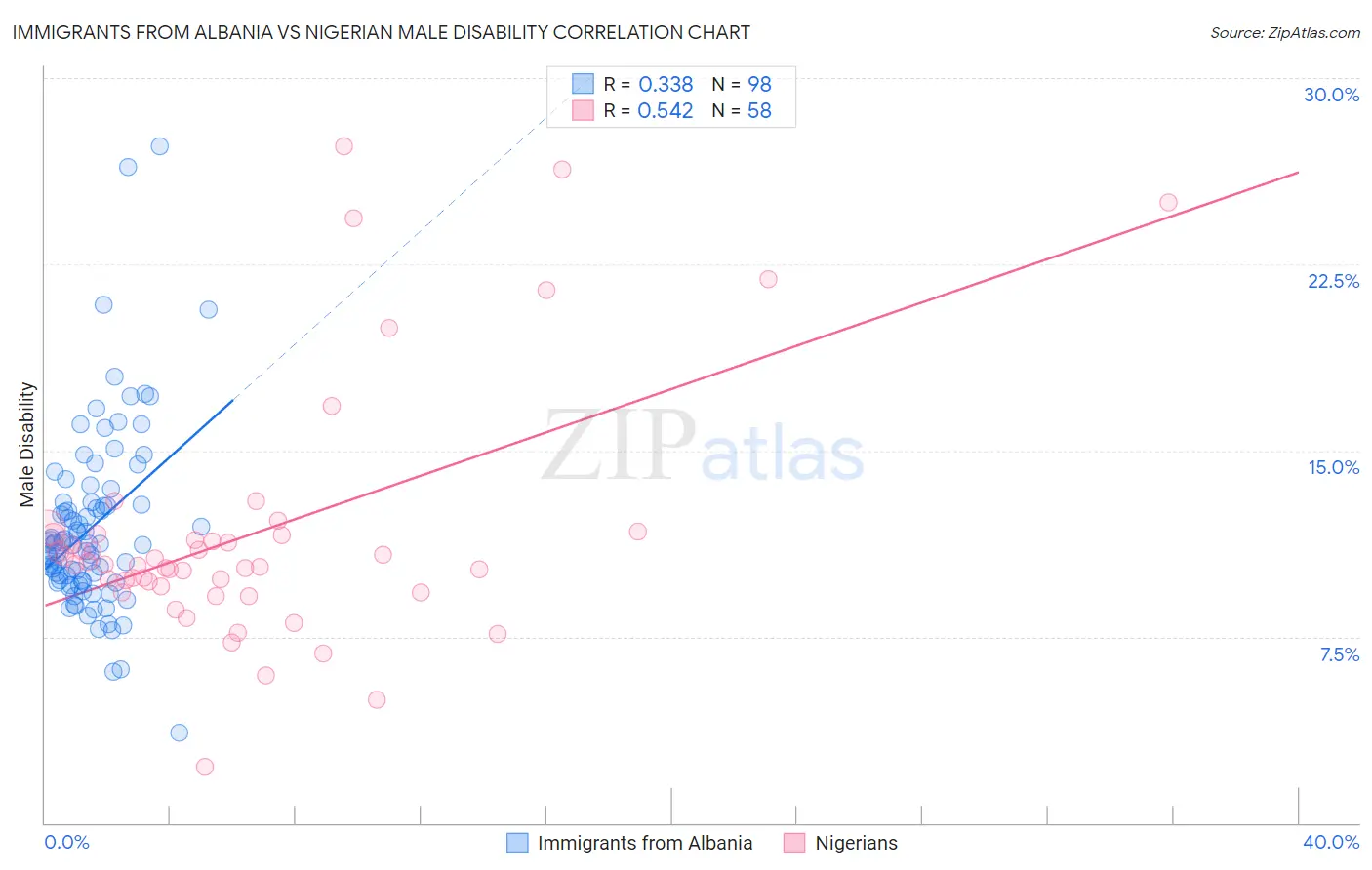 Immigrants from Albania vs Nigerian Male Disability