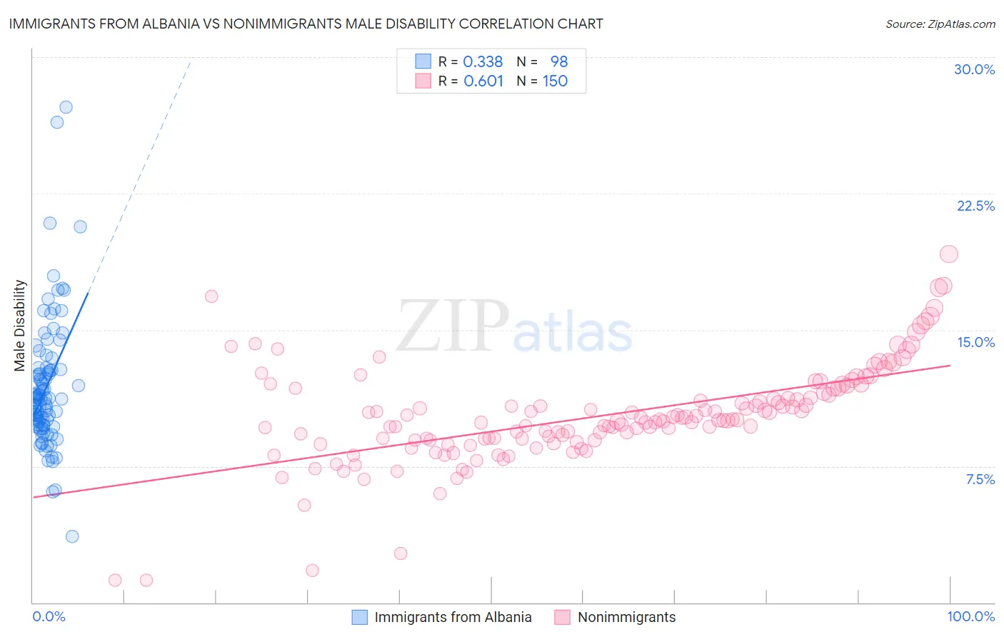 Immigrants from Albania vs Nonimmigrants Male Disability