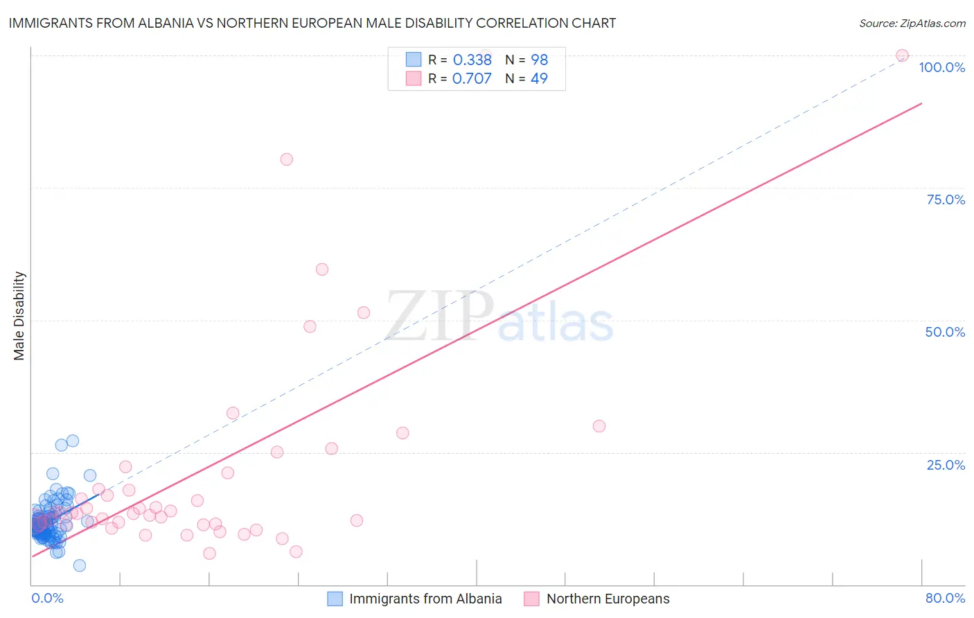 Immigrants from Albania vs Northern European Male Disability