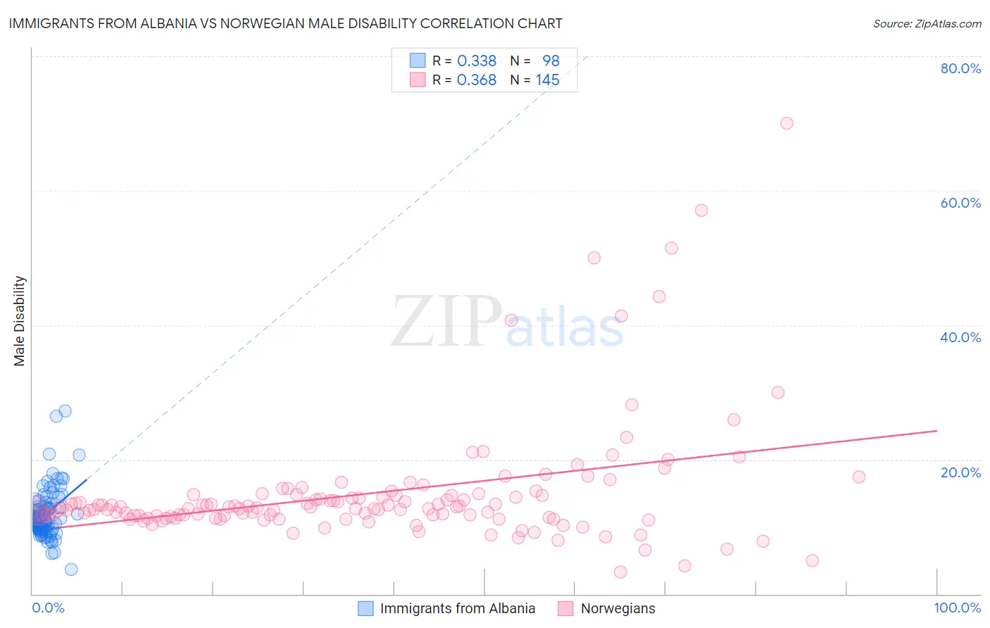 Immigrants from Albania vs Norwegian Male Disability
