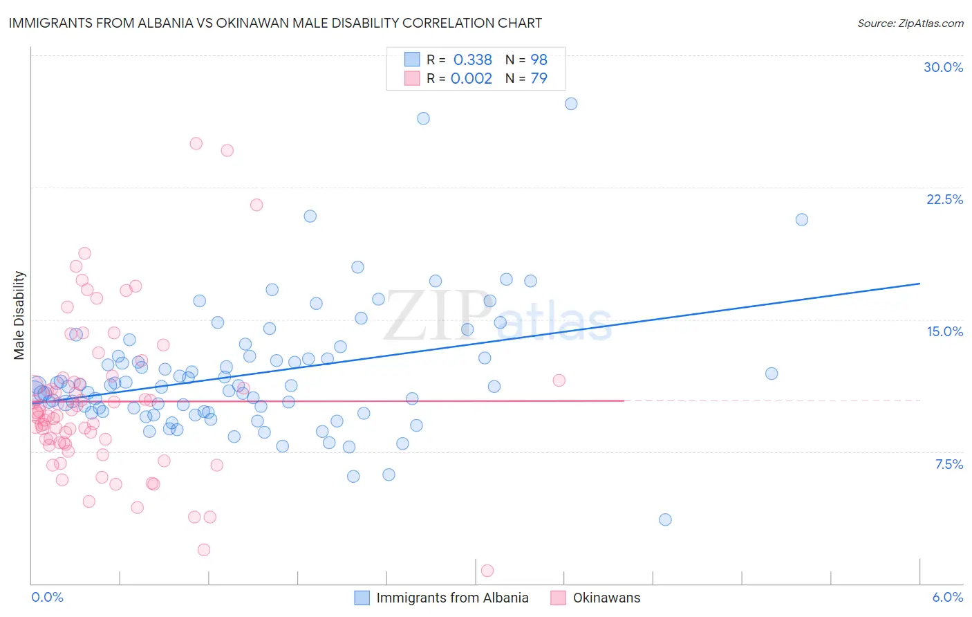 Immigrants from Albania vs Okinawan Male Disability