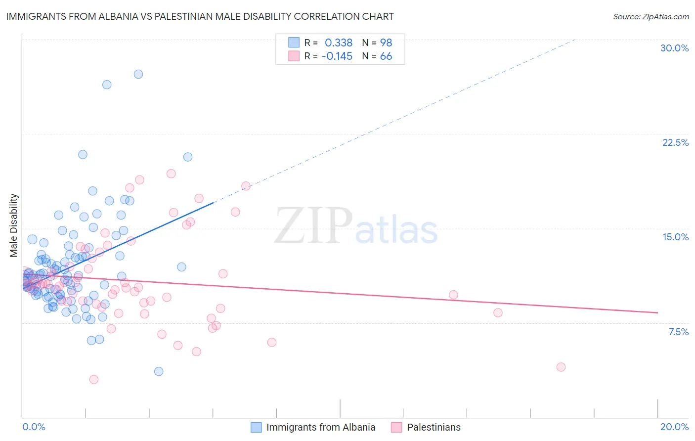 Immigrants from Albania vs Palestinian Male Disability