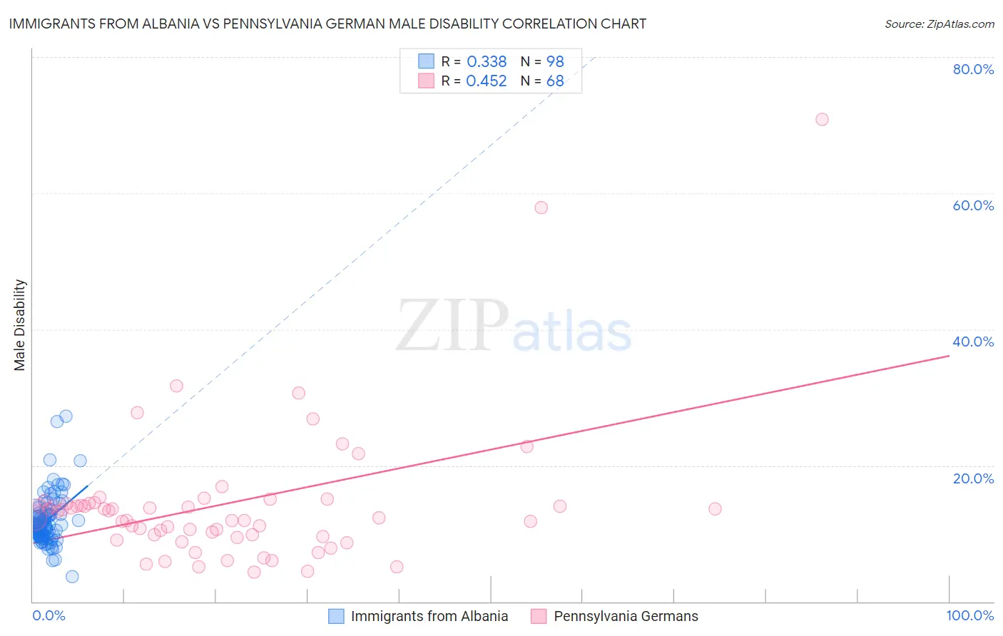 Immigrants from Albania vs Pennsylvania German Male Disability