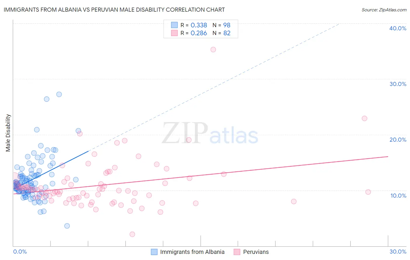 Immigrants from Albania vs Peruvian Male Disability