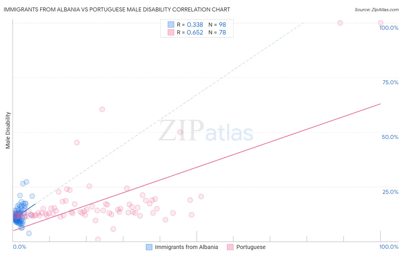 Immigrants from Albania vs Portuguese Male Disability