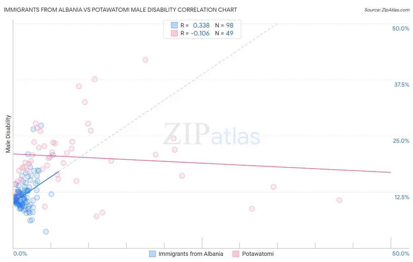 Immigrants from Albania vs Potawatomi Male Disability
