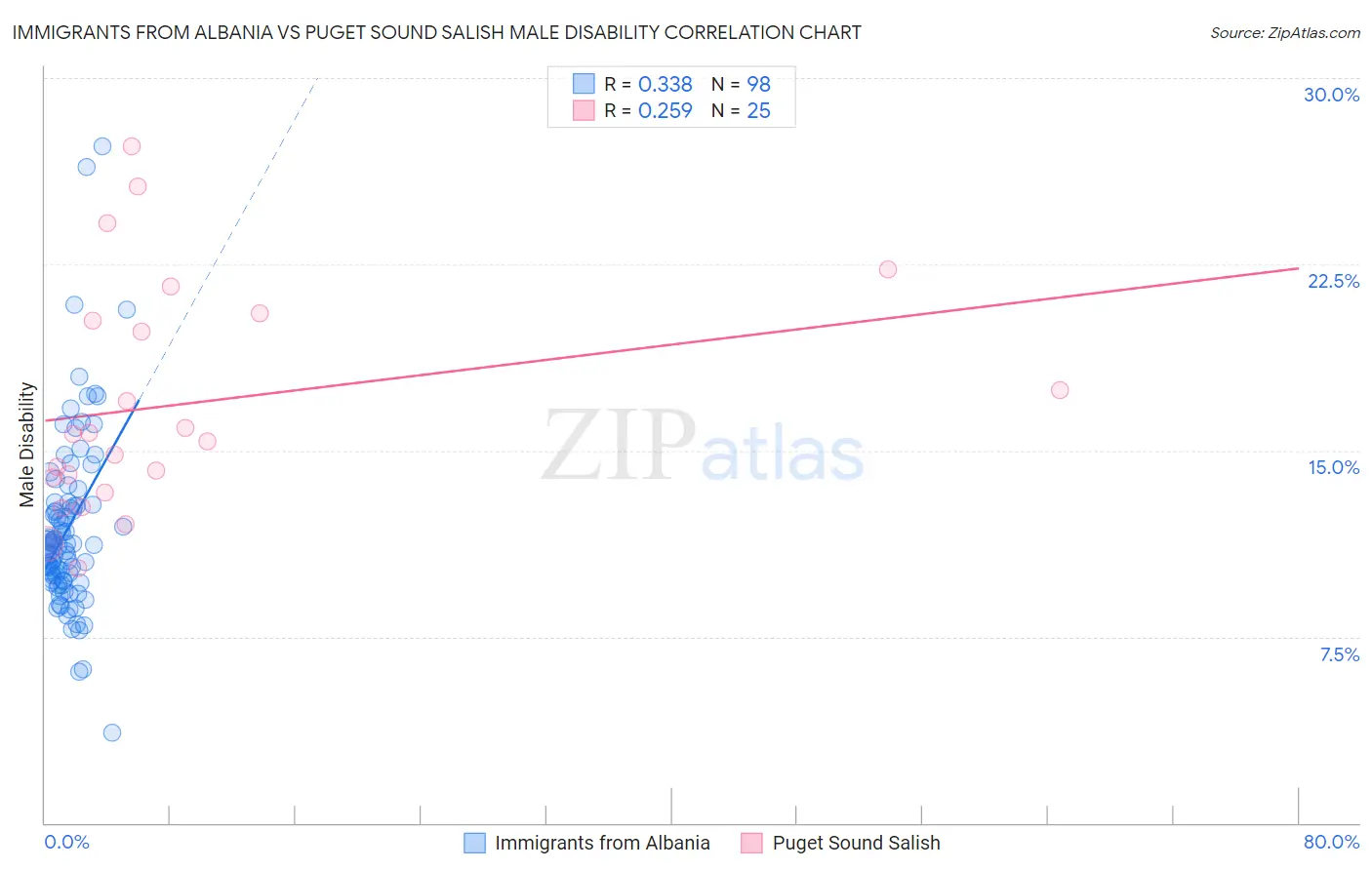 Immigrants from Albania vs Puget Sound Salish Male Disability