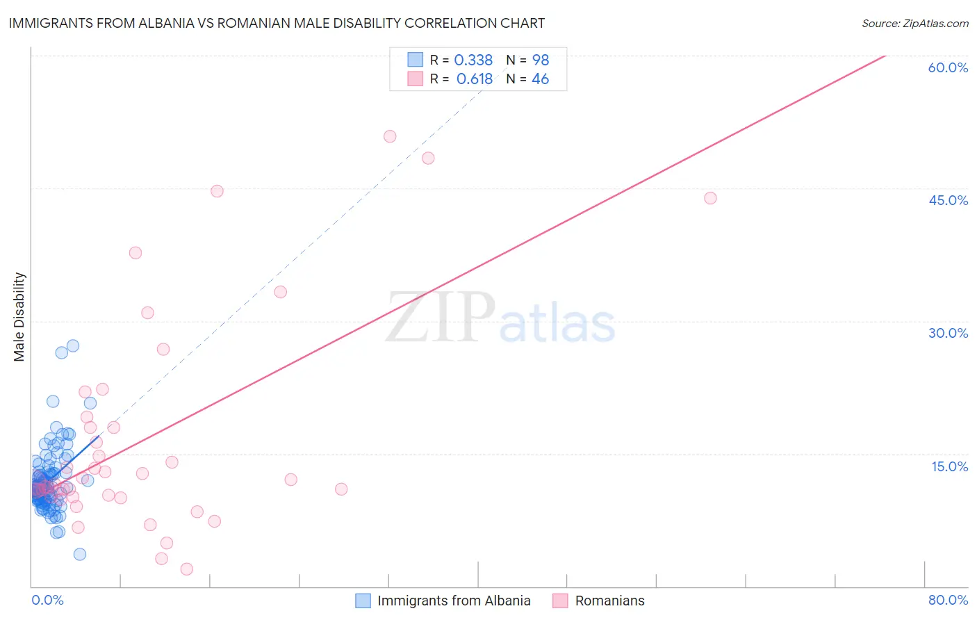 Immigrants from Albania vs Romanian Male Disability