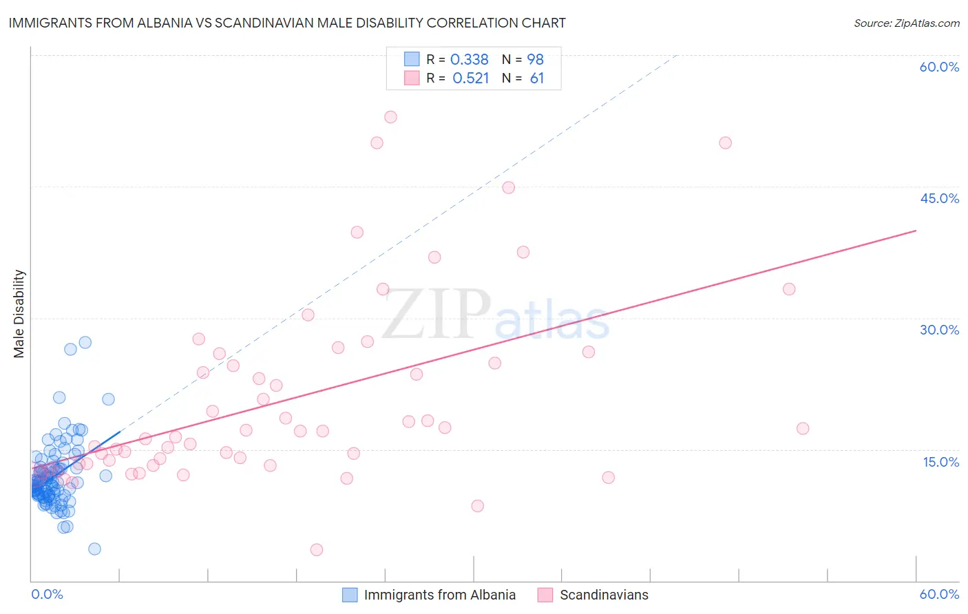 Immigrants from Albania vs Scandinavian Male Disability