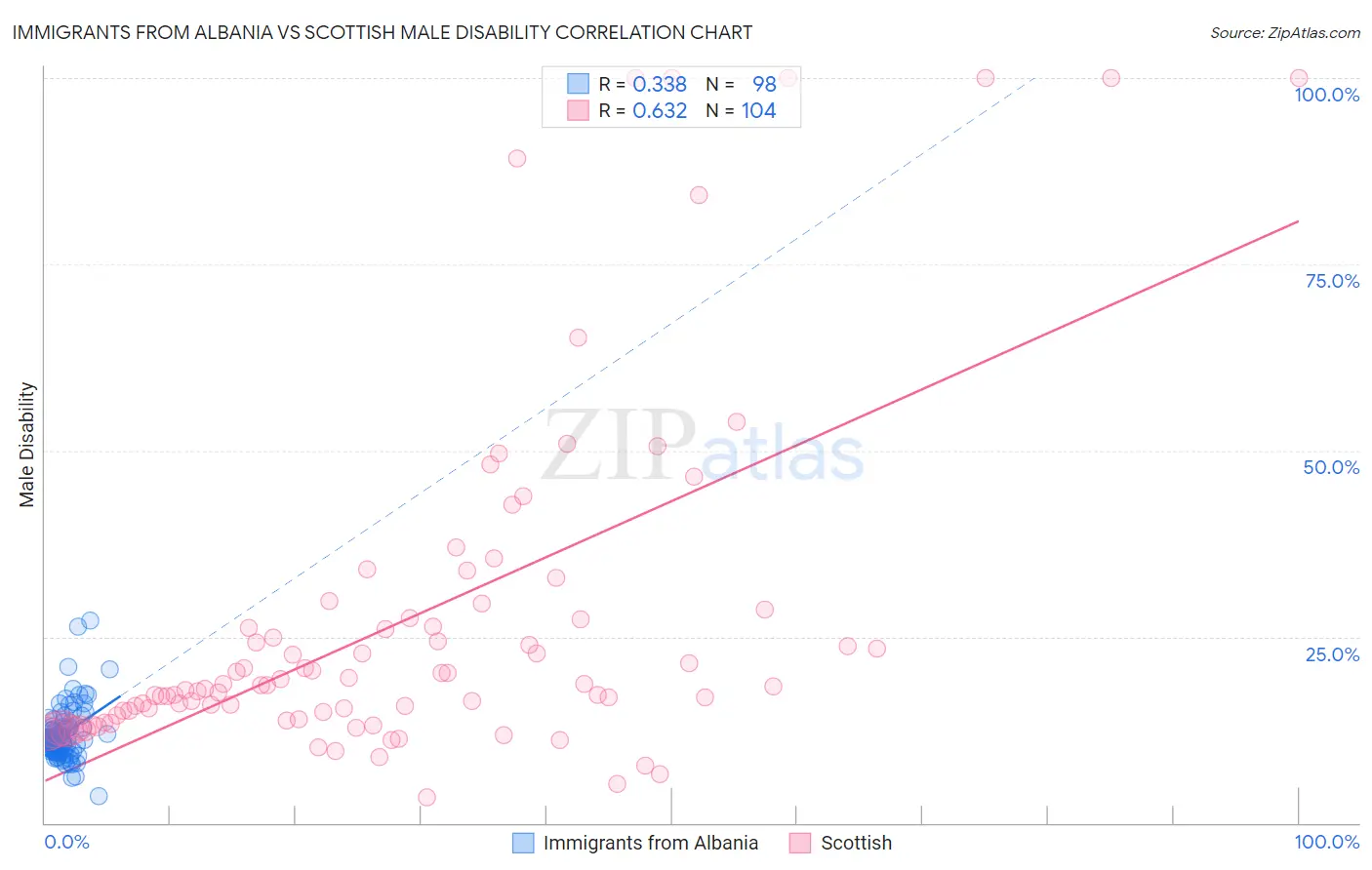 Immigrants from Albania vs Scottish Male Disability