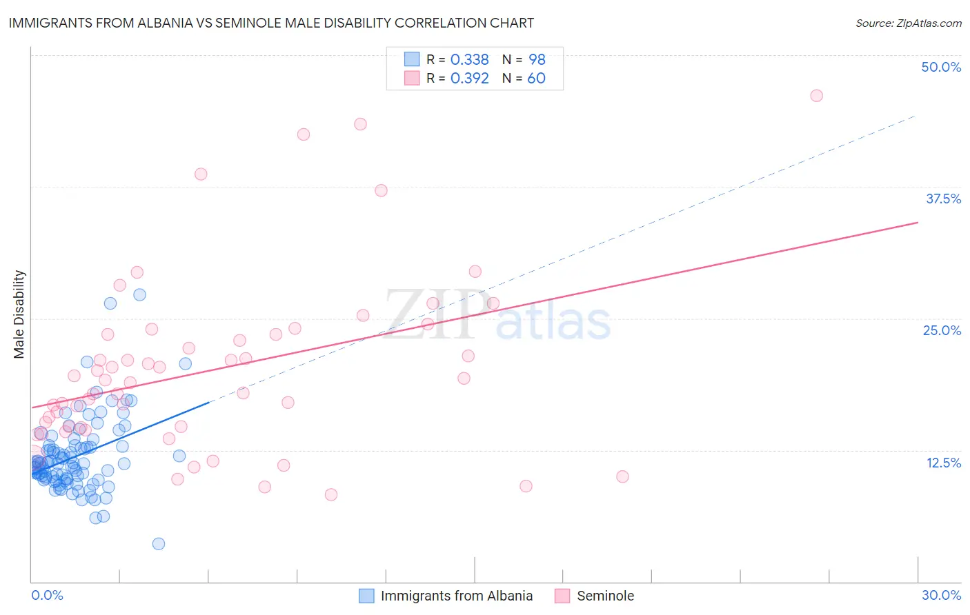 Immigrants from Albania vs Seminole Male Disability