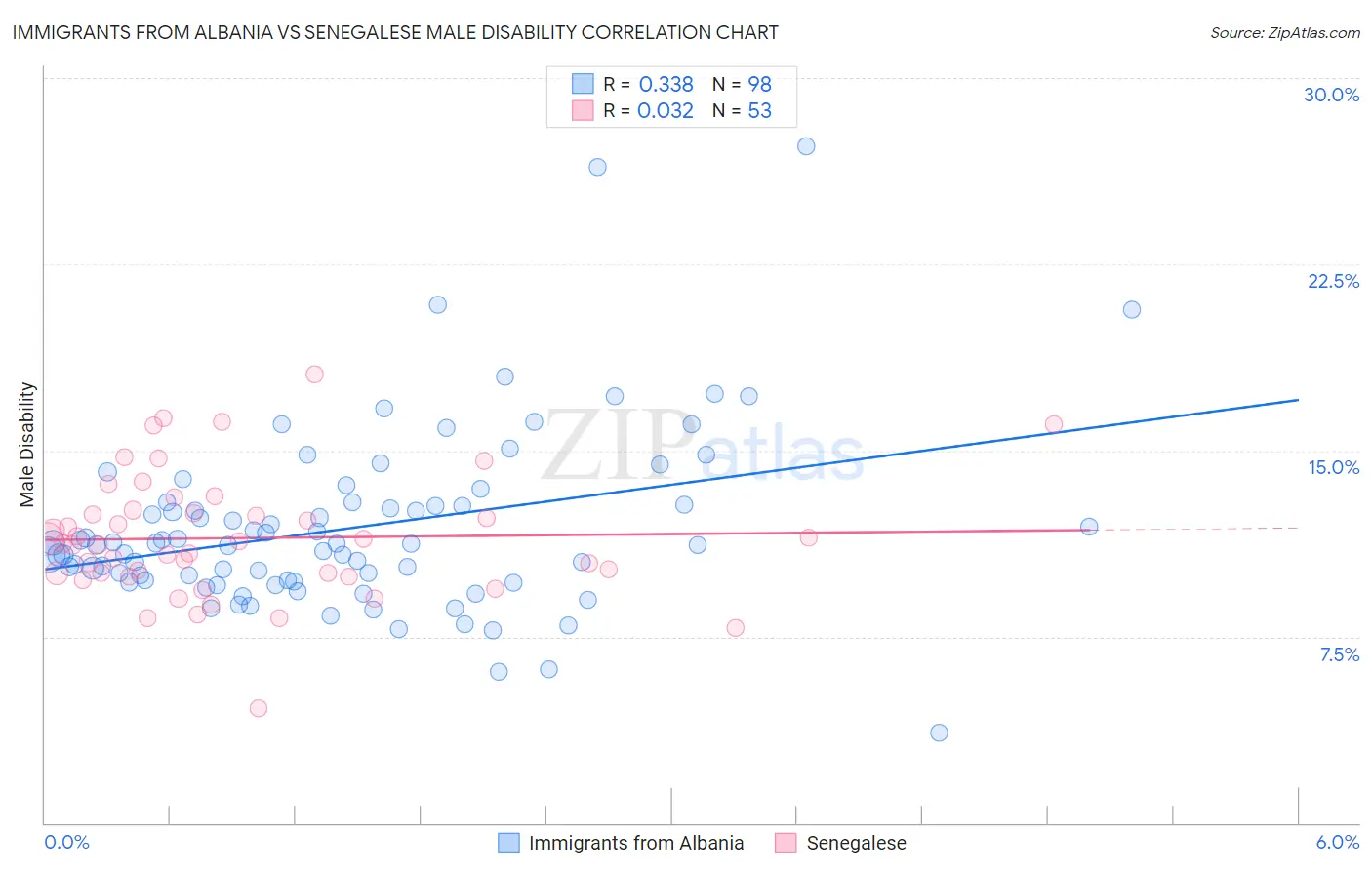 Immigrants from Albania vs Senegalese Male Disability