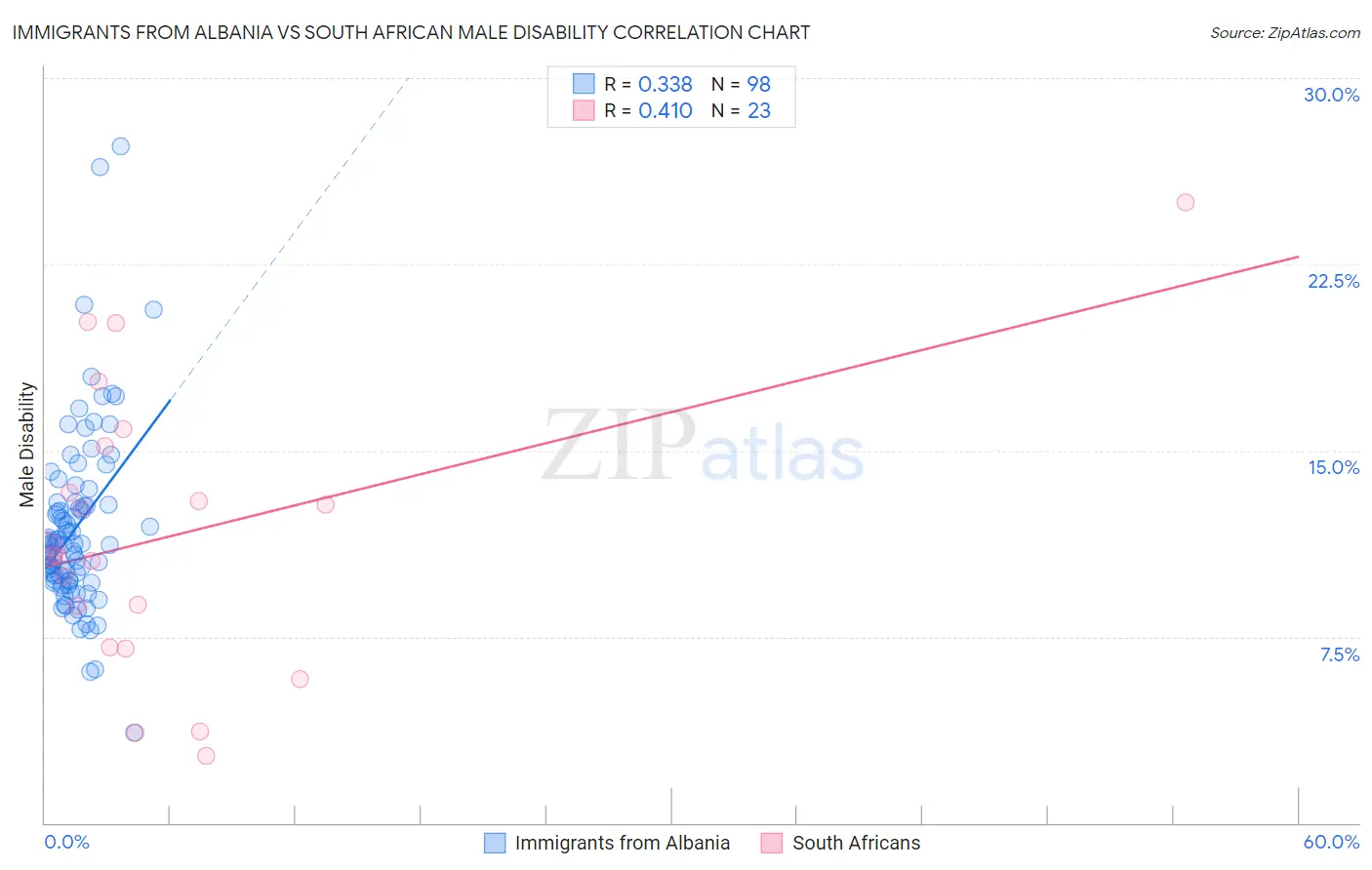 Immigrants from Albania vs South African Male Disability