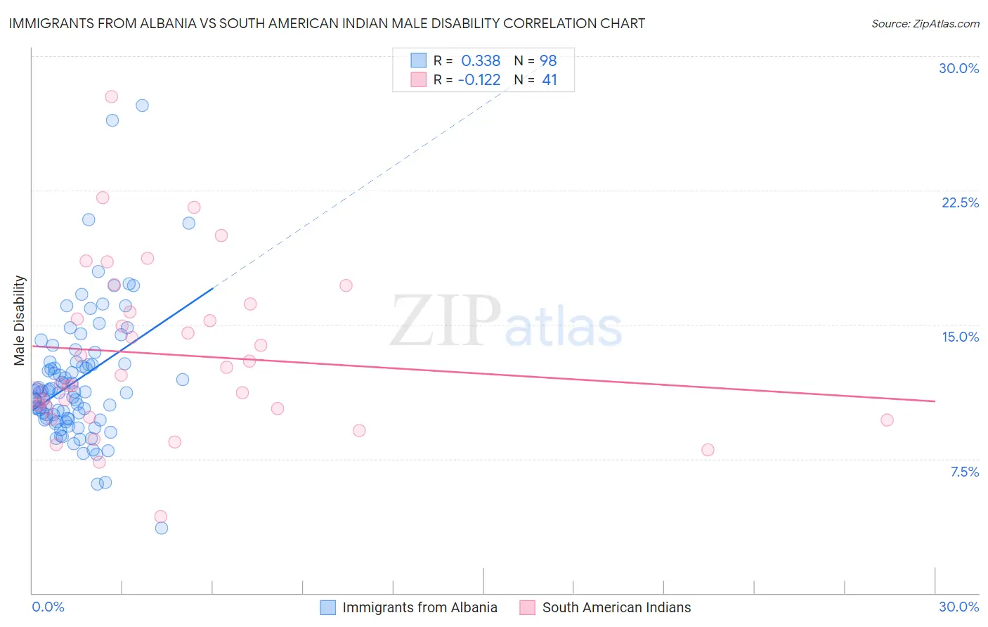 Immigrants from Albania vs South American Indian Male Disability