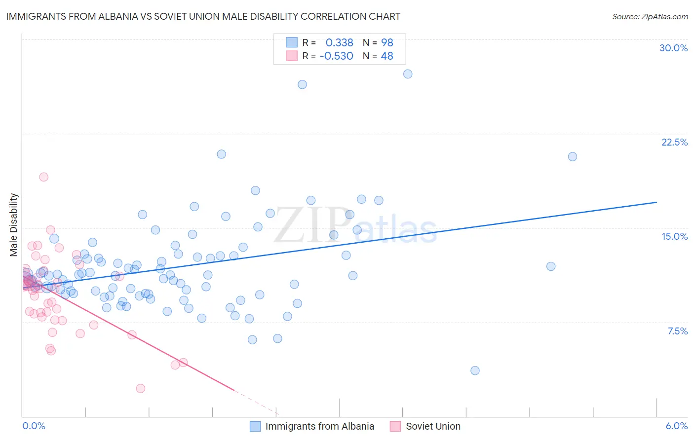 Immigrants from Albania vs Soviet Union Male Disability