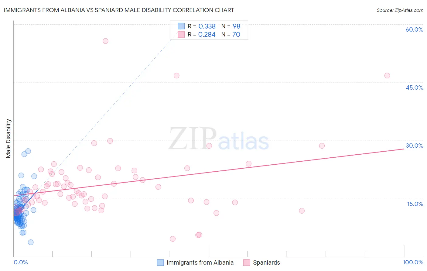 Immigrants from Albania vs Spaniard Male Disability