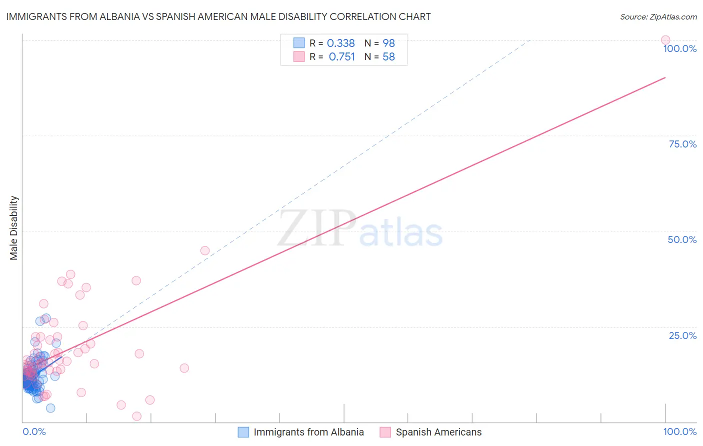 Immigrants from Albania vs Spanish American Male Disability