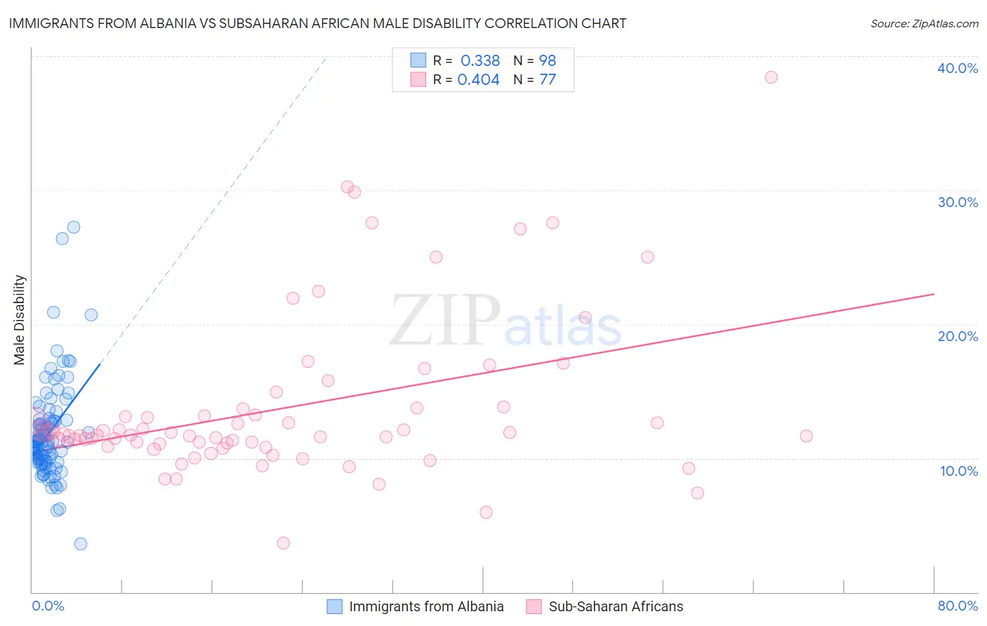 Immigrants from Albania vs Subsaharan African Male Disability