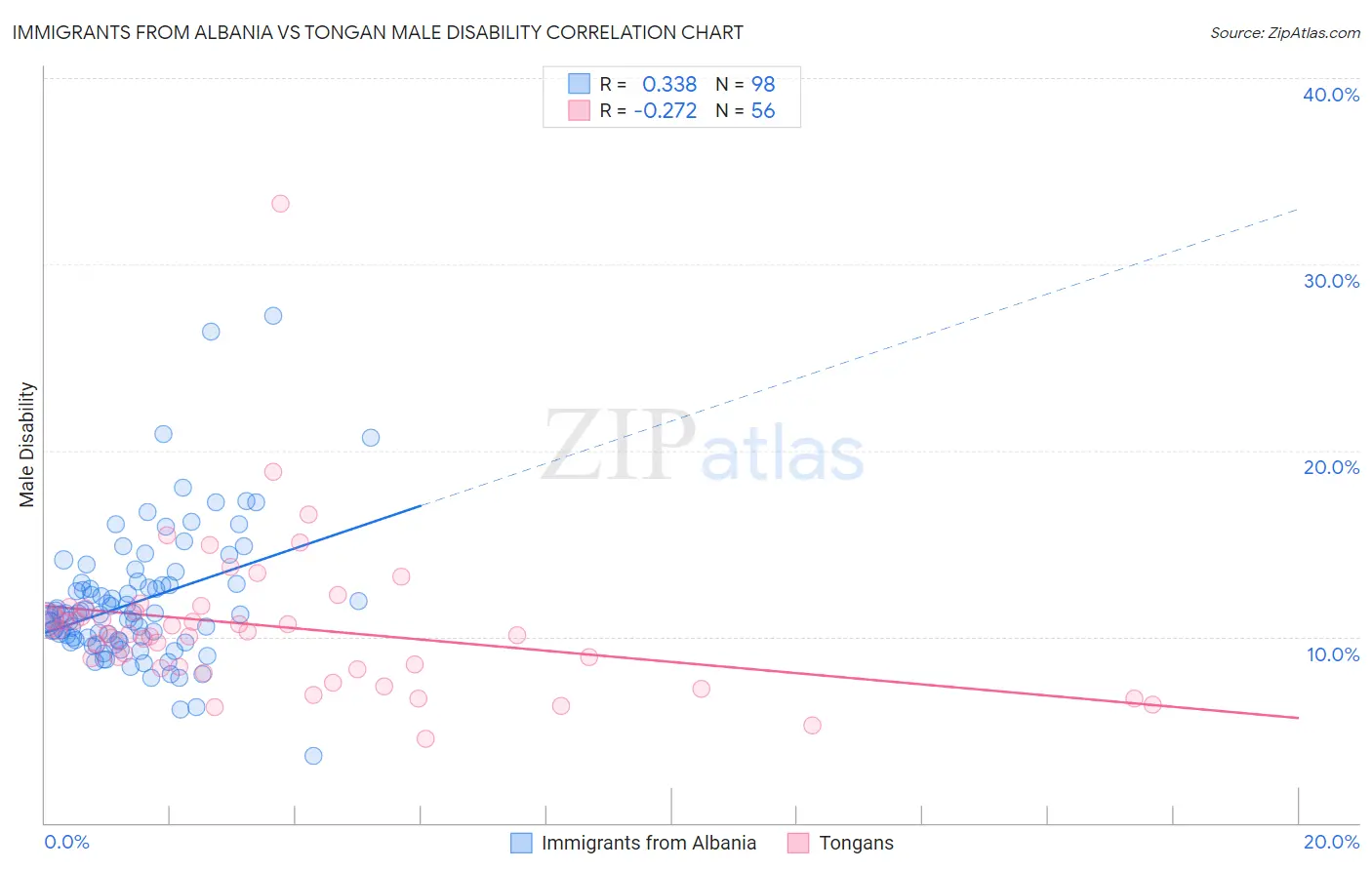 Immigrants from Albania vs Tongan Male Disability