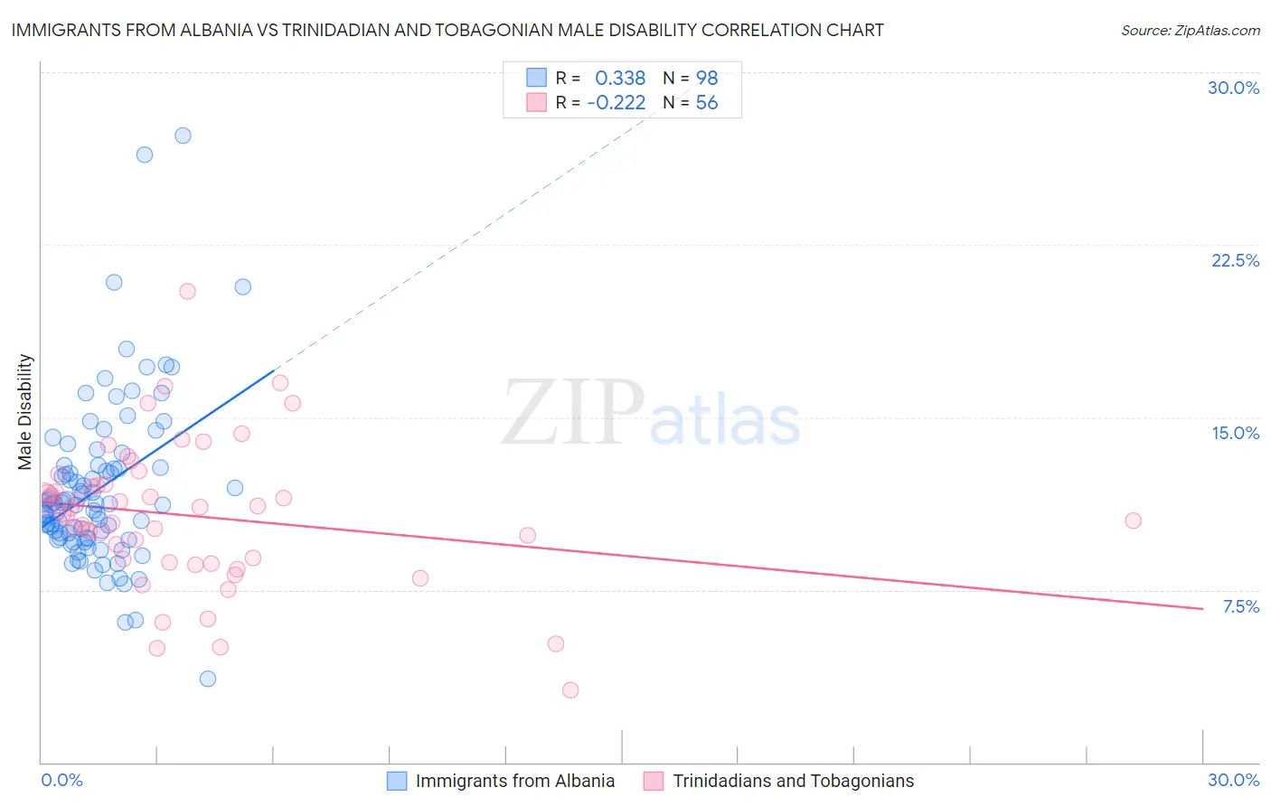 Immigrants from Albania vs Trinidadian and Tobagonian Male Disability