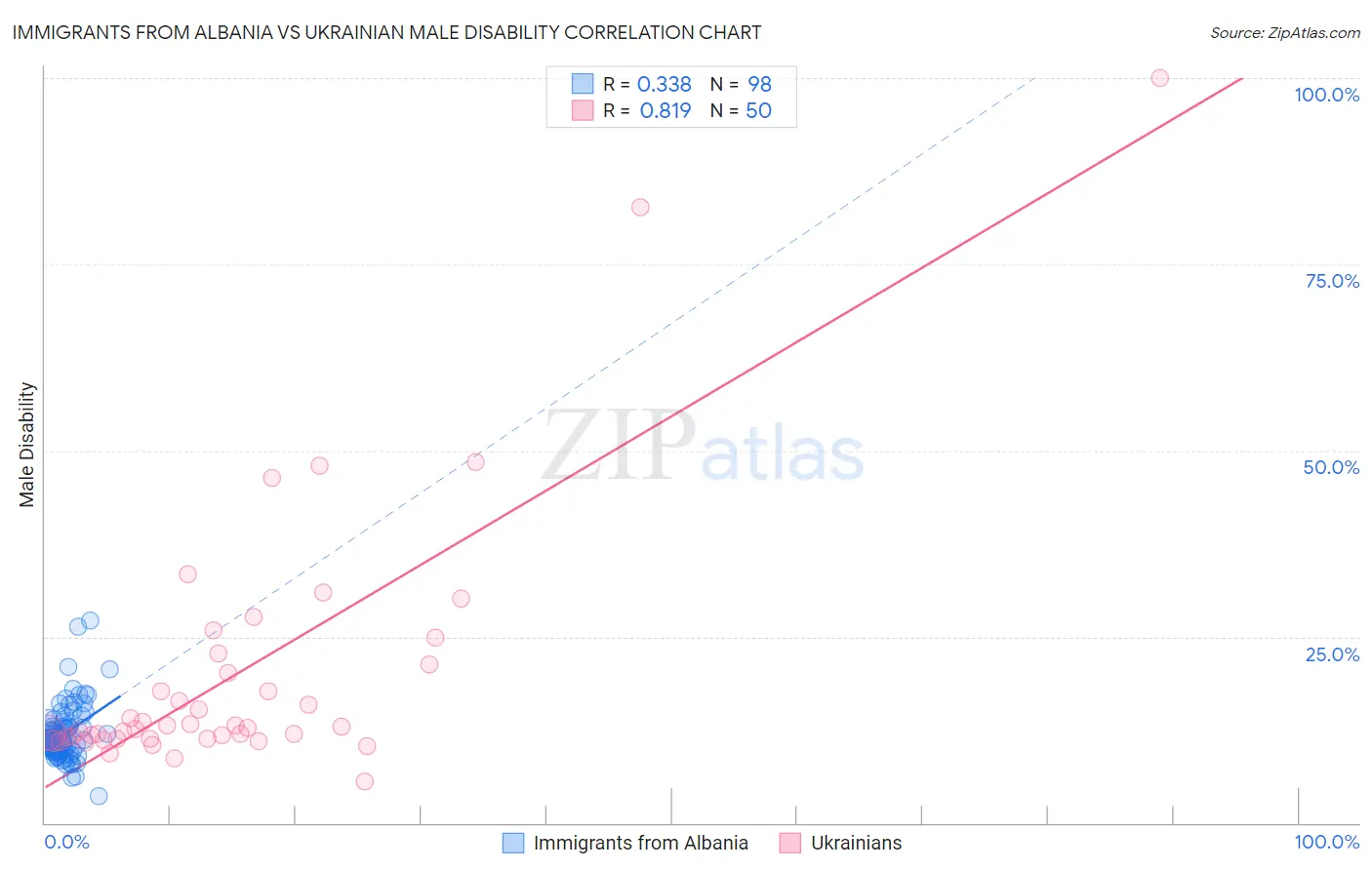 Immigrants from Albania vs Ukrainian Male Disability