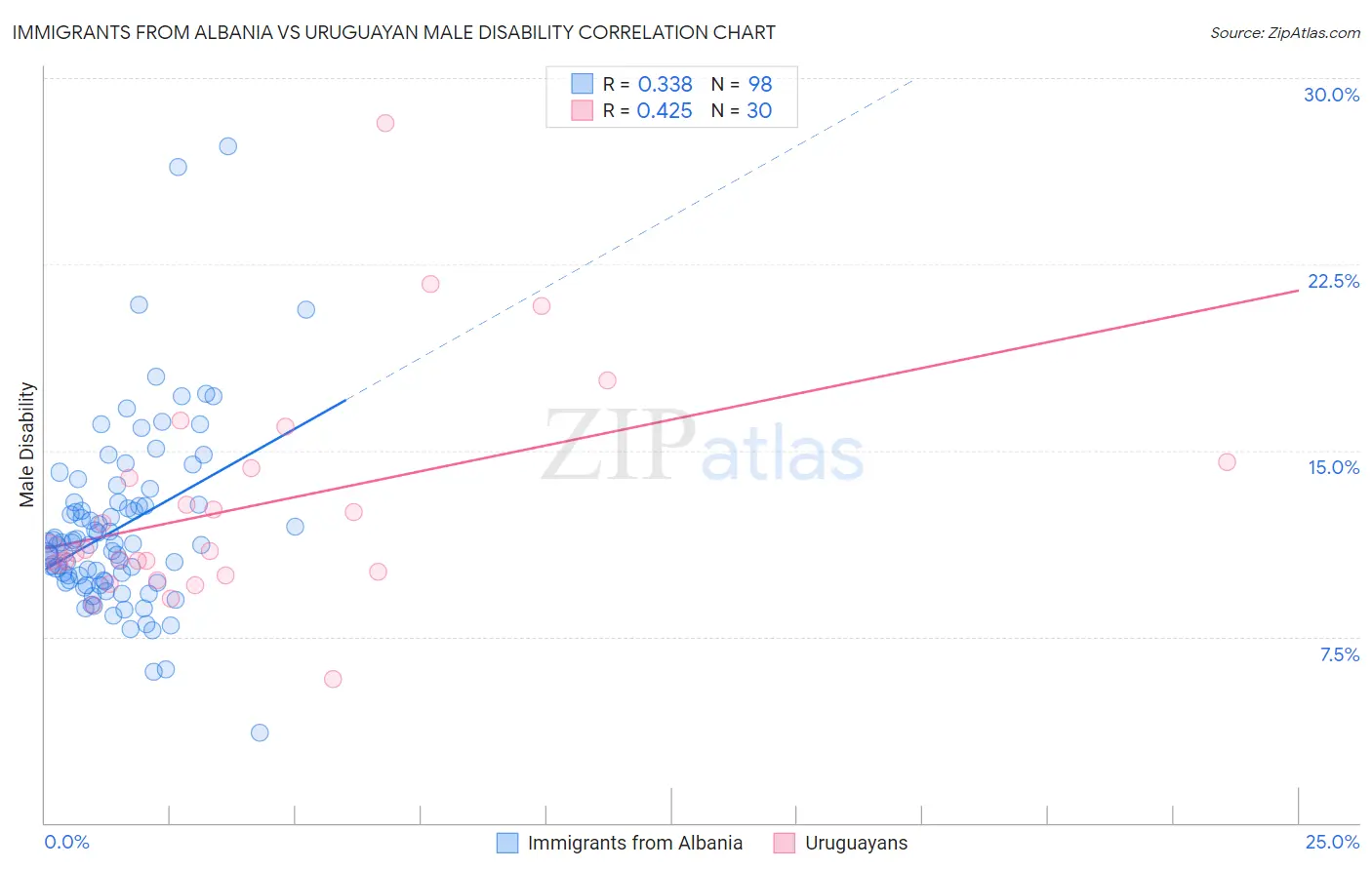 Immigrants from Albania vs Uruguayan Male Disability