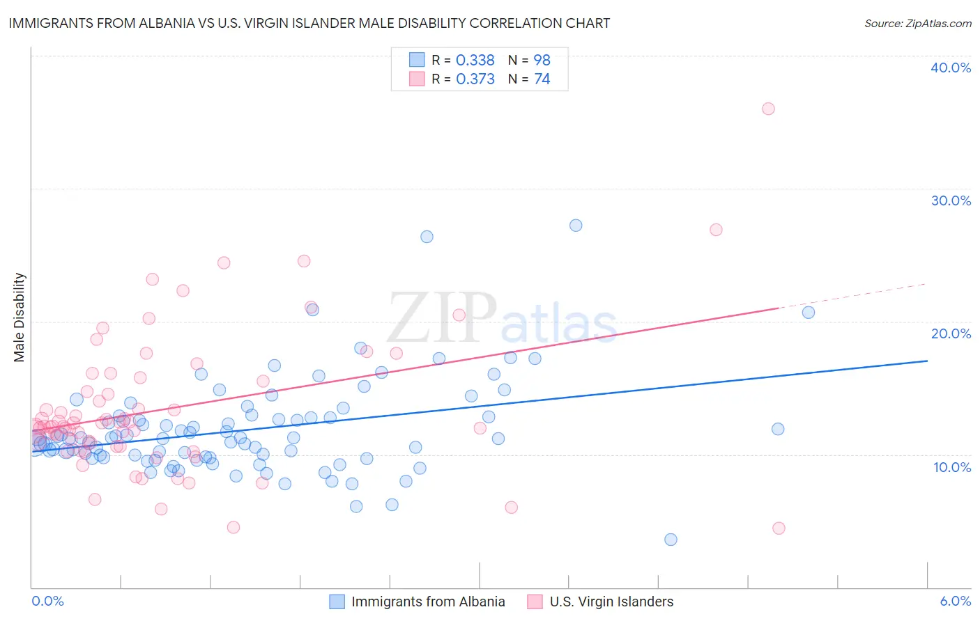 Immigrants from Albania vs U.S. Virgin Islander Male Disability