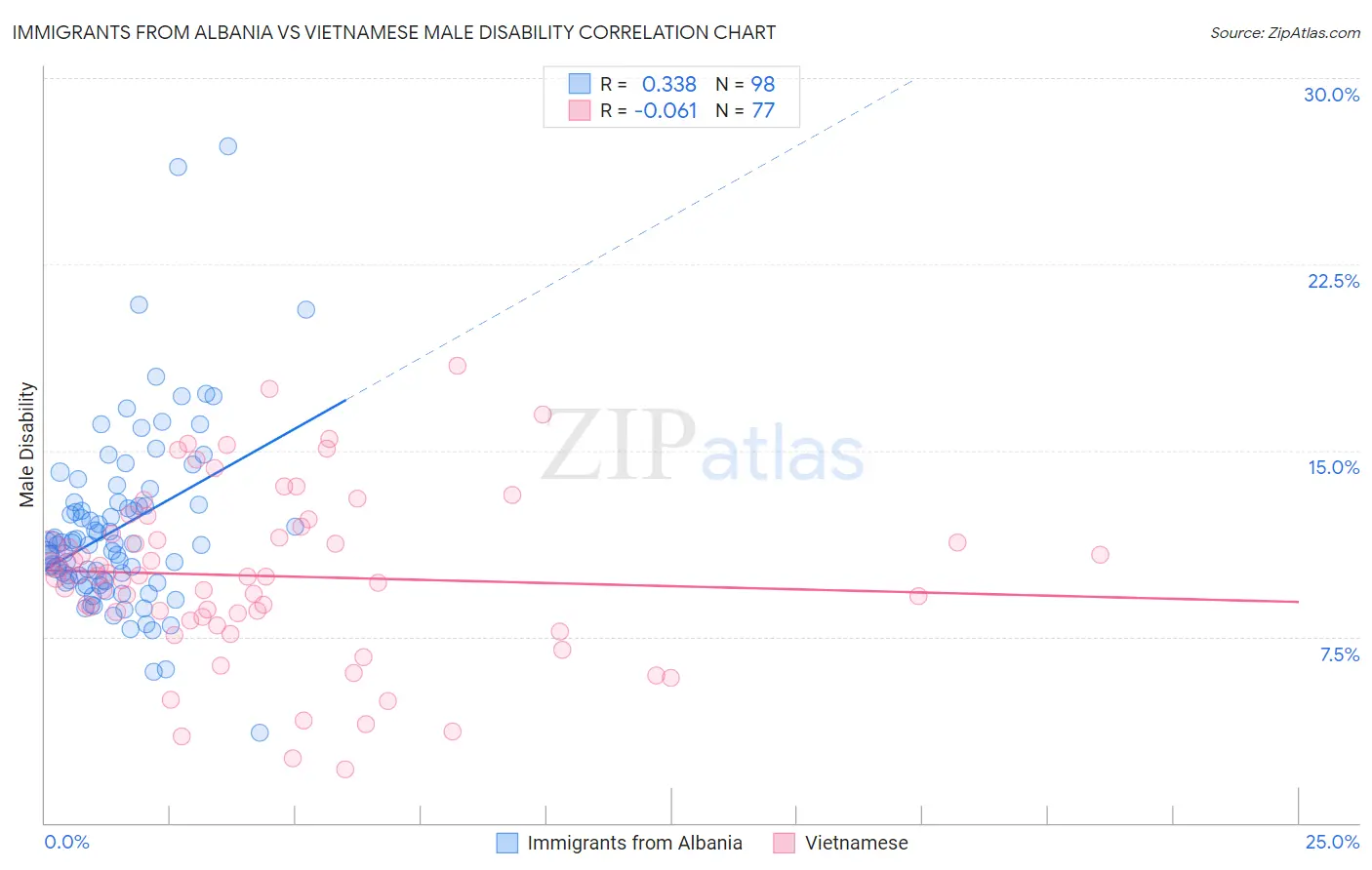 Immigrants from Albania vs Vietnamese Male Disability