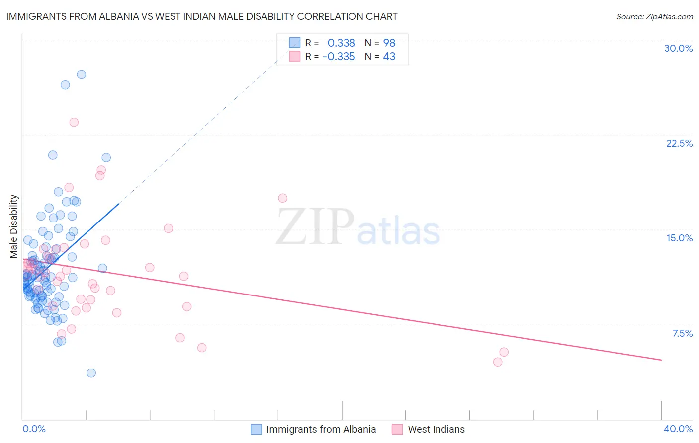 Immigrants from Albania vs West Indian Male Disability