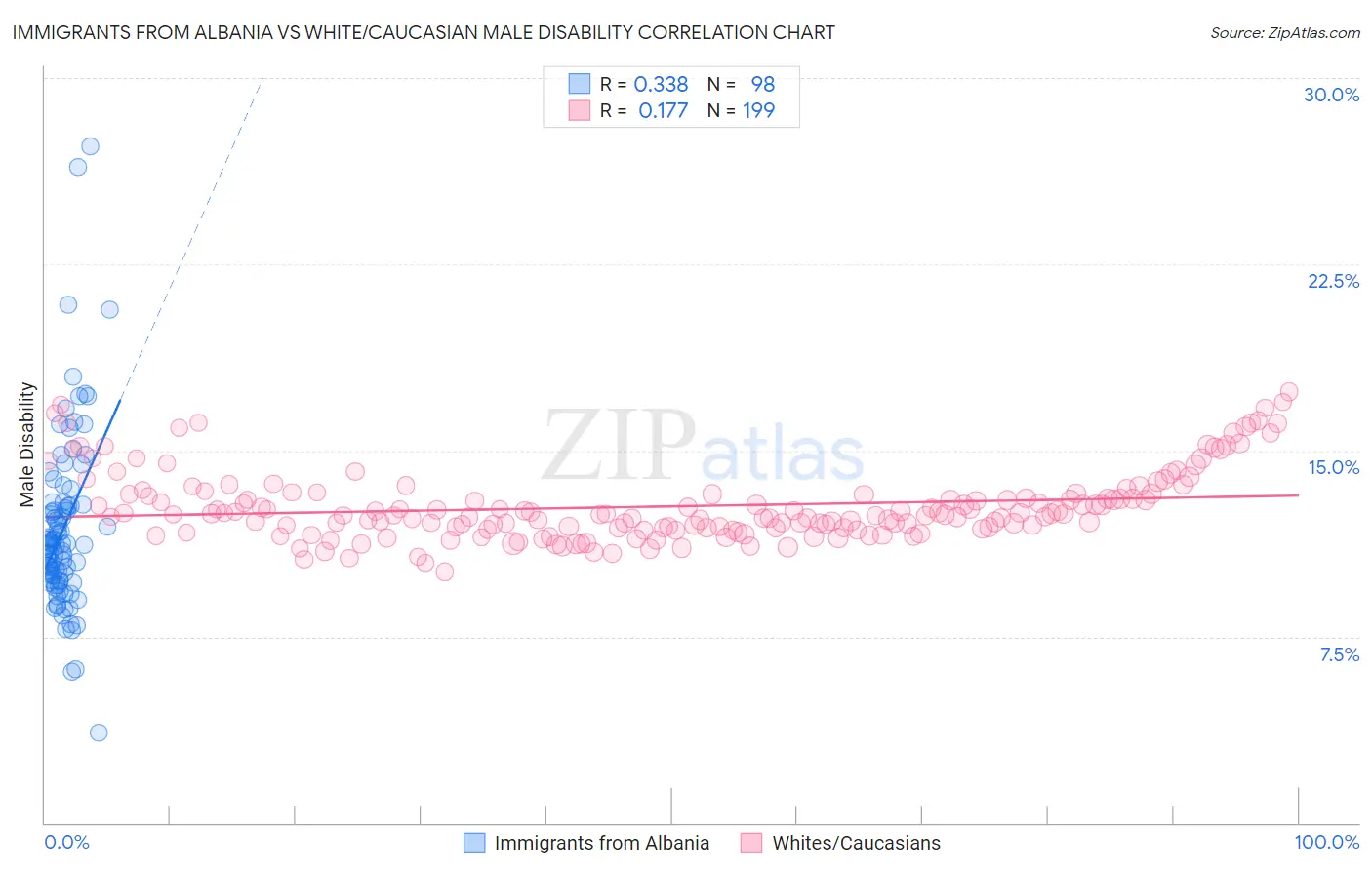 Immigrants from Albania vs White/Caucasian Male Disability