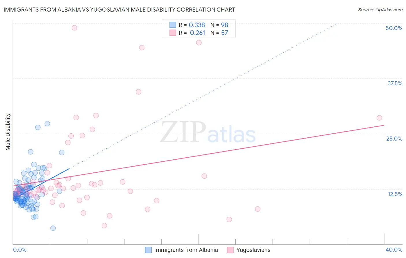 Immigrants from Albania vs Yugoslavian Male Disability