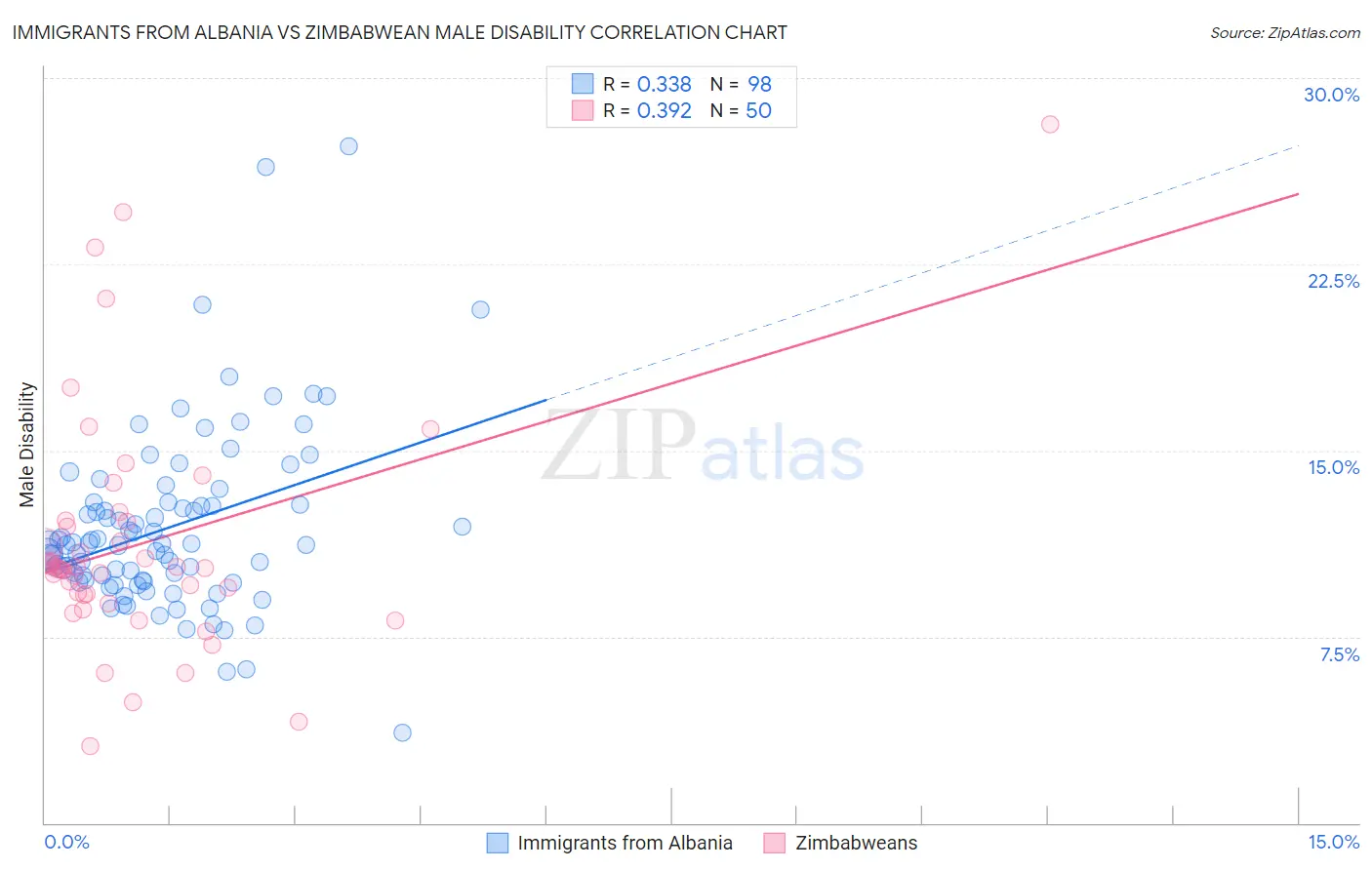Immigrants from Albania vs Zimbabwean Male Disability