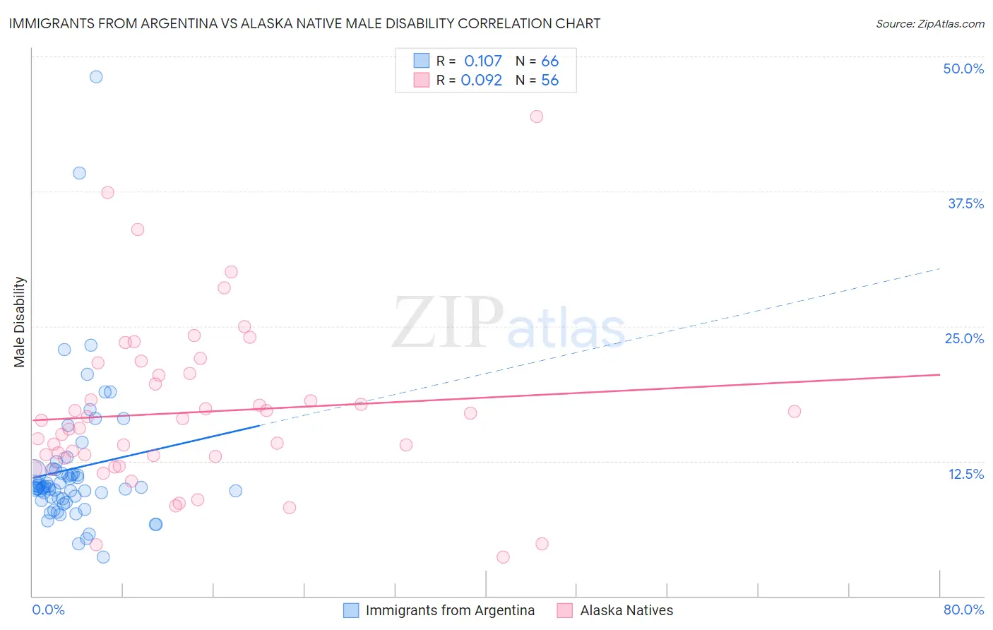 Immigrants from Argentina vs Alaska Native Male Disability