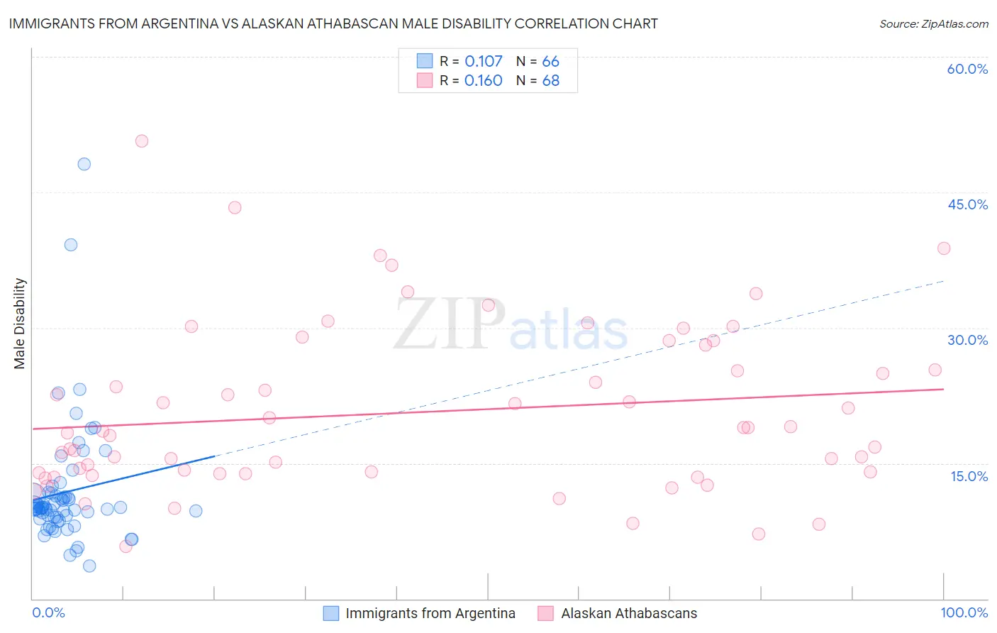 Immigrants from Argentina vs Alaskan Athabascan Male Disability